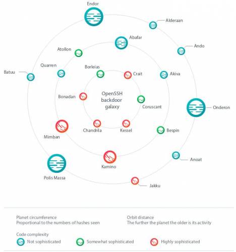 openssh backdoor galaxy eset