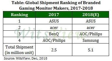 witsview trendforce marche ecran gaming 2018