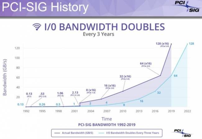 pci sig historique 1992 2019 pcie