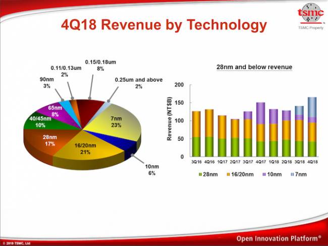 tsmc revenu q4 2018 7nm