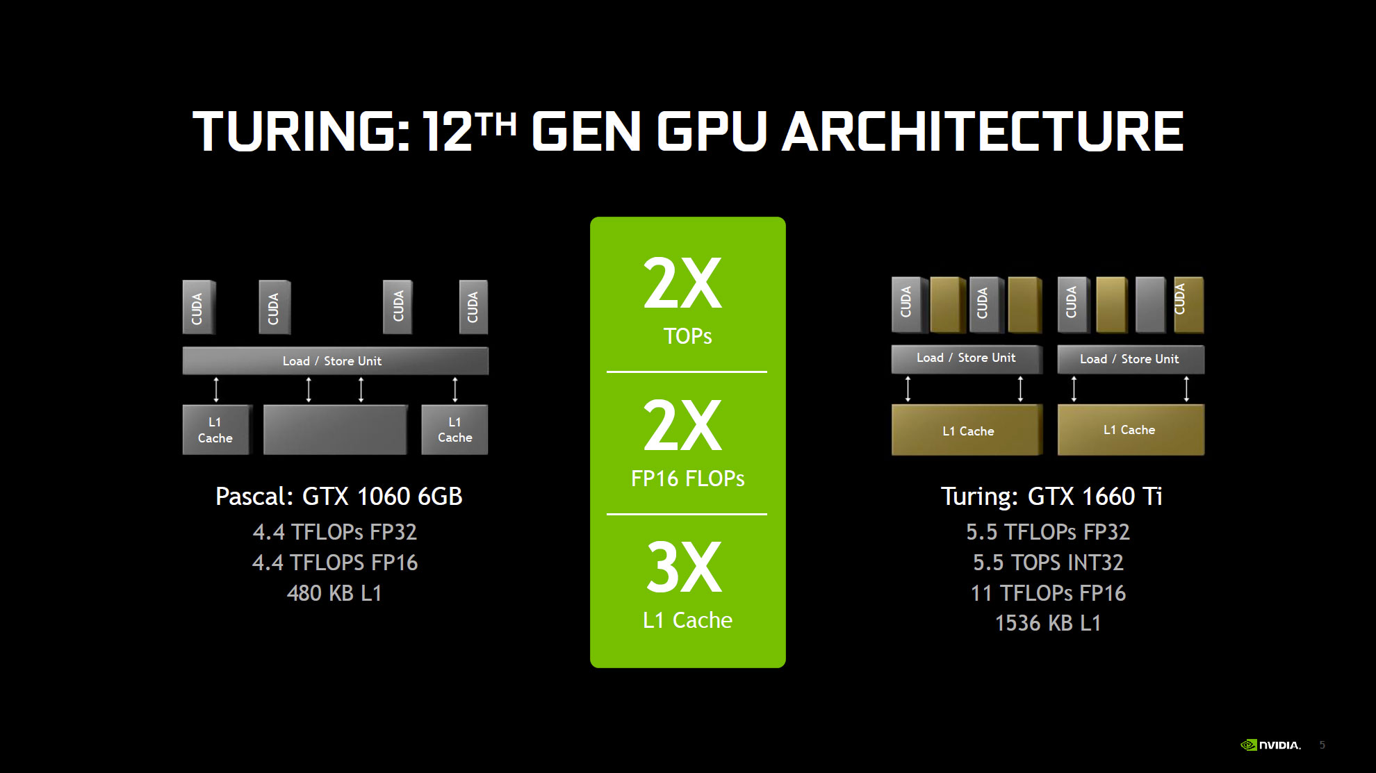Comparaison architecture Pascal / Turing