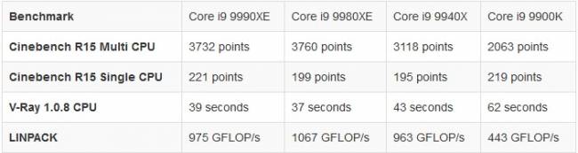 intel i9 9990xe pudget benchs intel core x