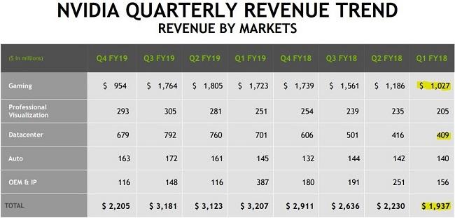 nvidia q4 fy2019 q1 fy2018 repartition revenu