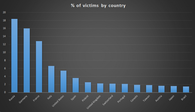 asus faille shadowhammer victims