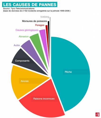 causes pannes fibre optique rfi