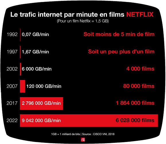 netflix augmentation trafic internet 1992 2022