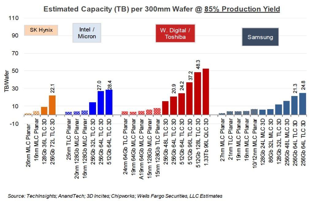 Capacité en To estimée par wafer de 300mm