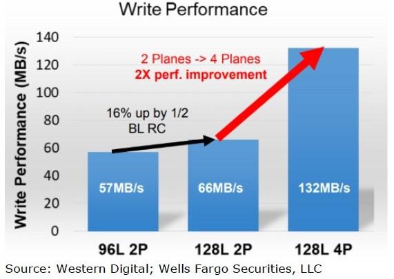 toshiba wd bics 5 performances