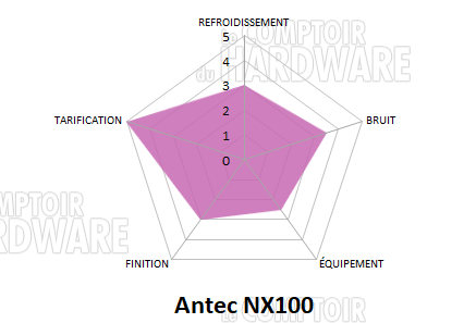 antec nx100 conclusion