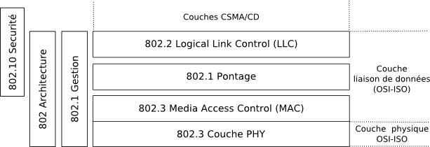 couche reseau ethernet 802 3 hdh