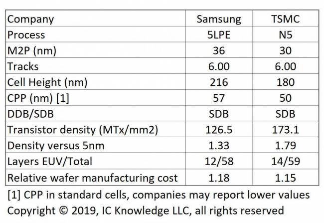 5nm comparison