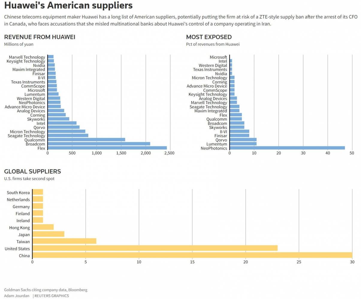 Bye-Bye Huawei : quel impact ?