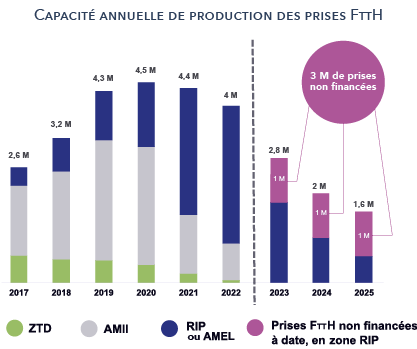 ftth objectif 2025