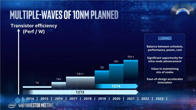 intel investor meeting roadmap