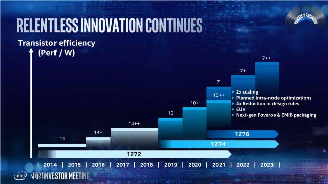intel investor meeting roadmap 7nm