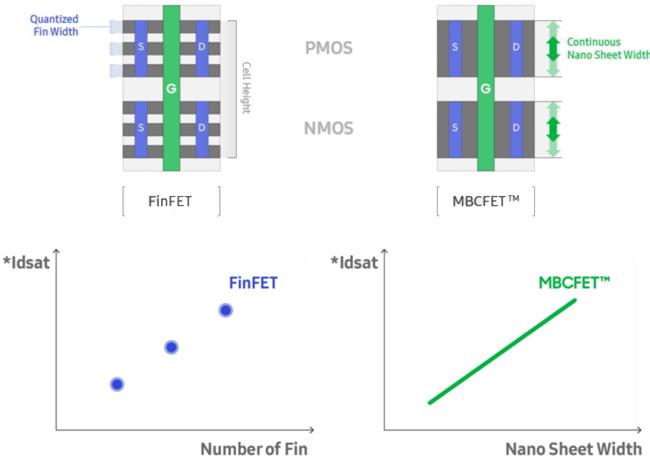 mbcfet samsung comparaison finfet