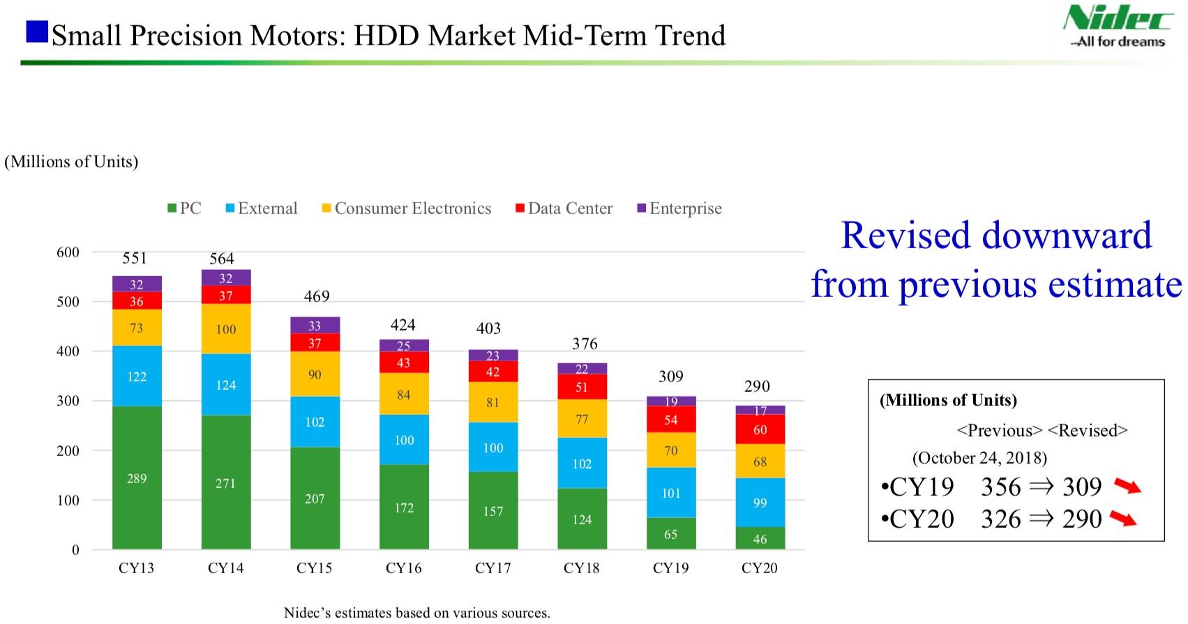 prédiction de nidec sur le marché des hdd