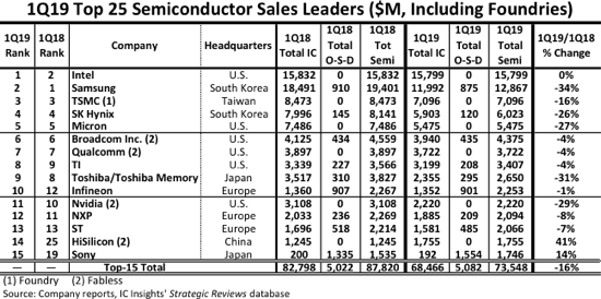 semiconducteurs ventes 1q19