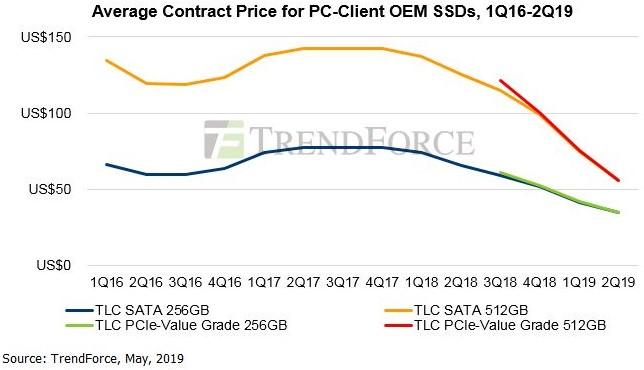 trendforce prix moyen ssd mai 2019