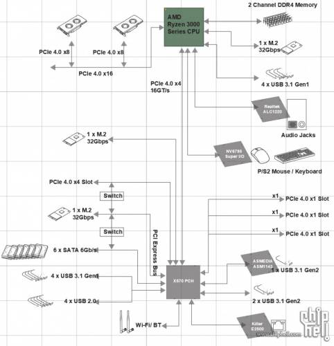 x570 diagramme chiphell