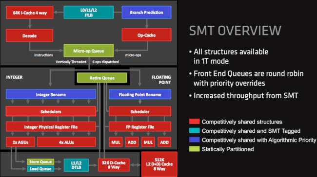 amd smt sharing
