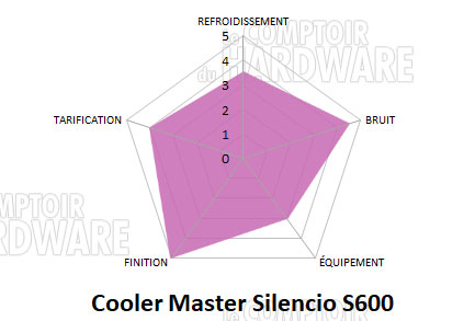 conclusion cm silencio s600