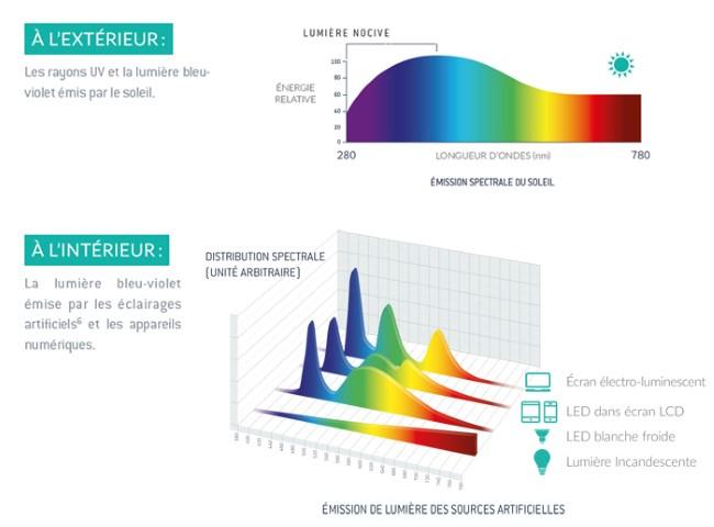 eye protect system lumiere bleue