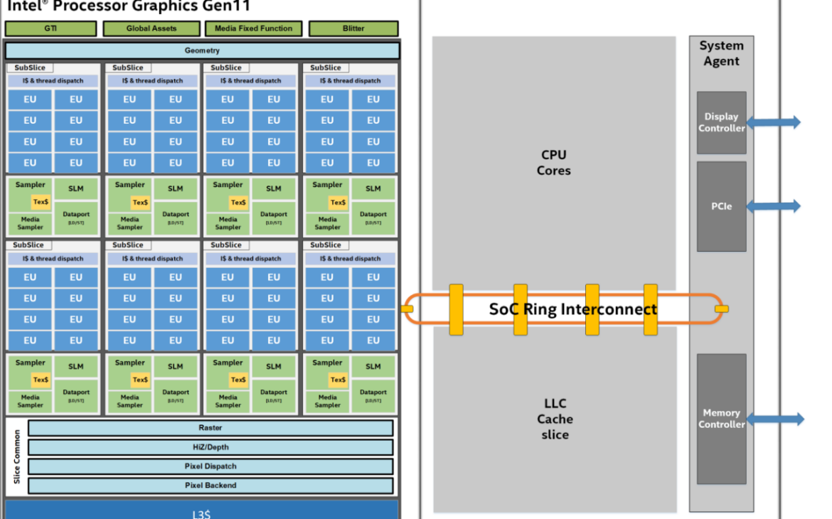 Diagramme logique de la Gen11