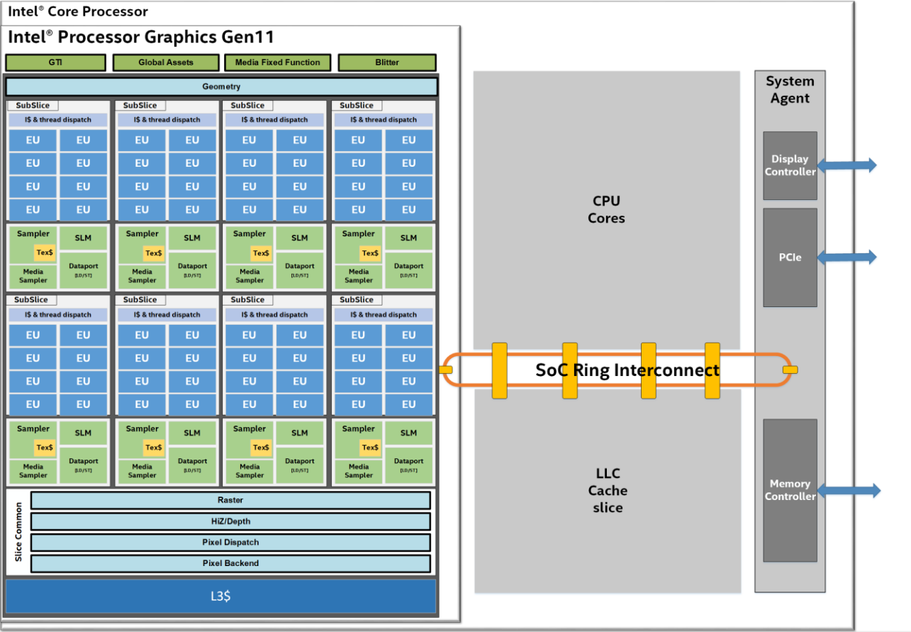 Diagramme logique de la Gen11