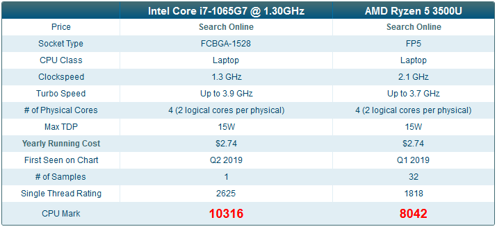 intel i7 1065g7 leak