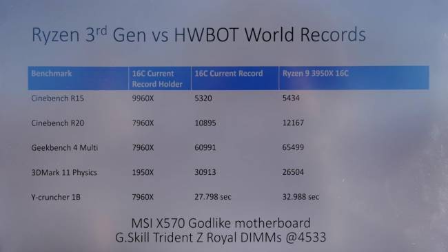 r9 3950x leak ln2 score