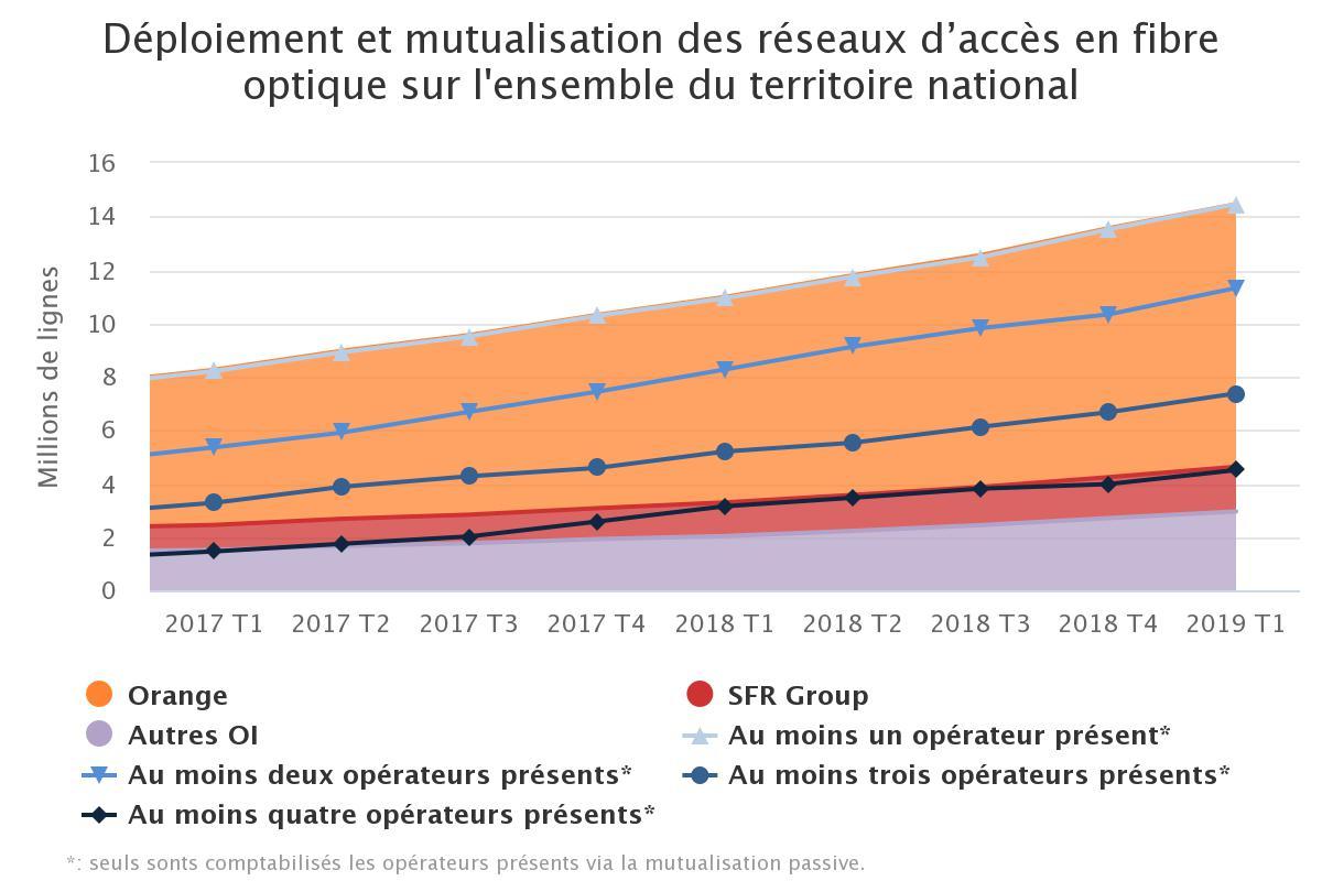 opérateur présent et répartition pour la ftth