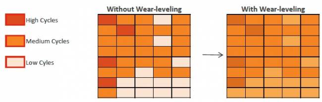 wear leveling