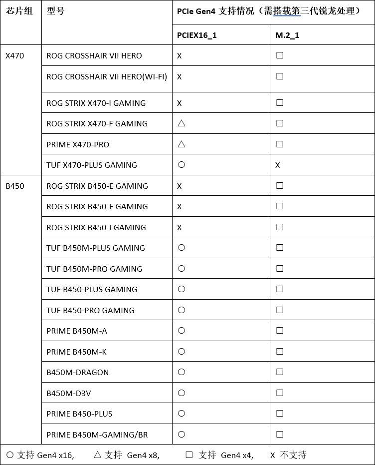 ASUS : PCIe 4.0 pour qui ?