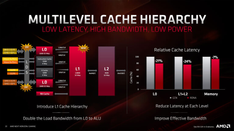 Une nouvelle hiérarchie des caches