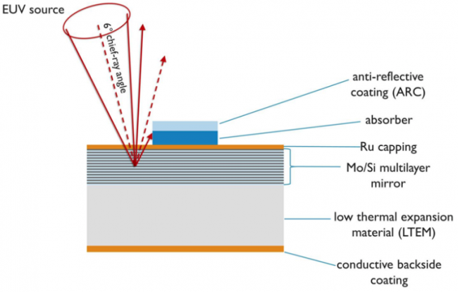 euv masks