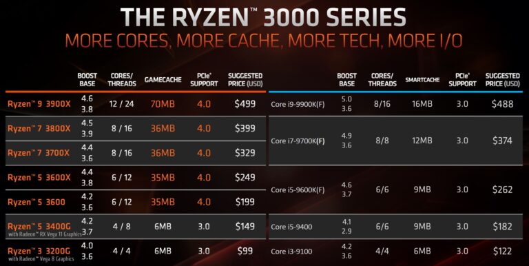 gamme ryzen 3000