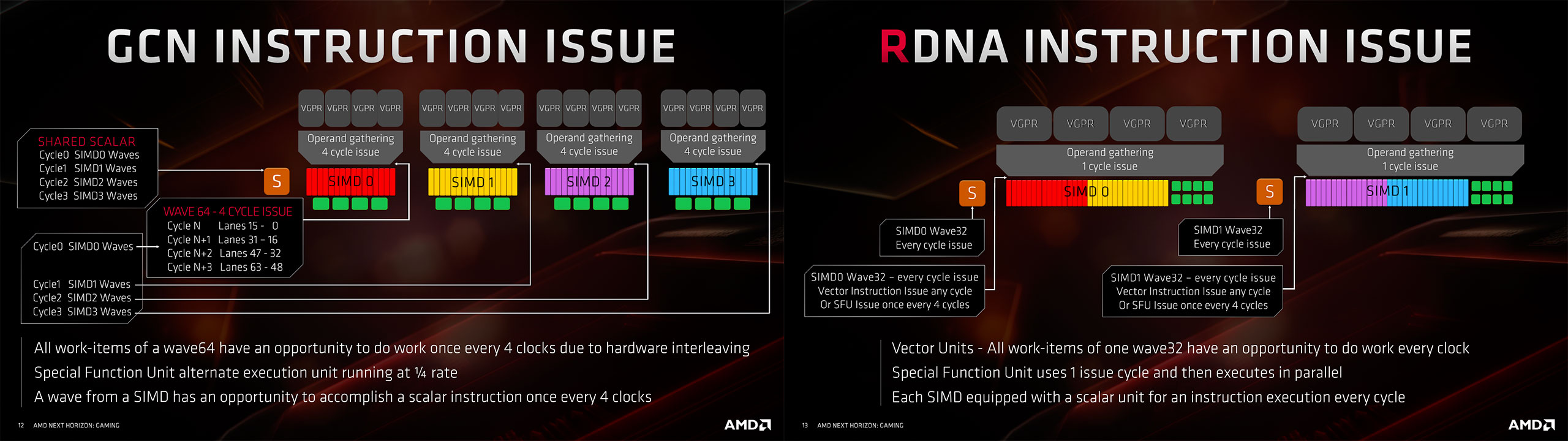 GCN vs RDNA issue