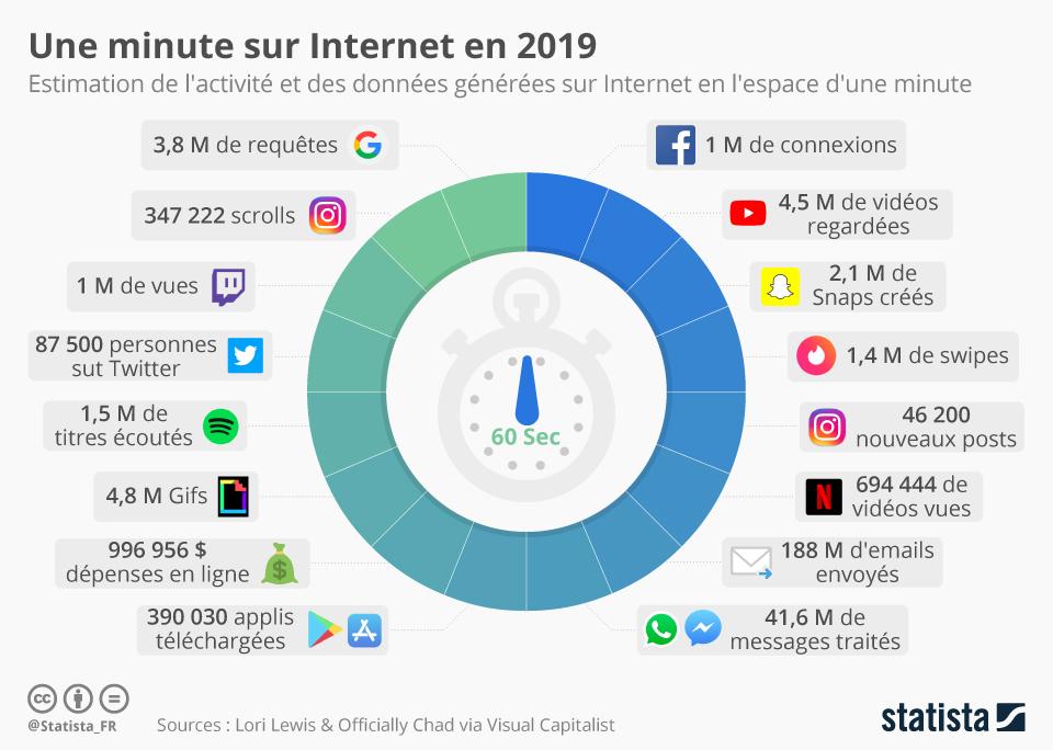 Le traffic mondiale d'une minute, impressionnant !