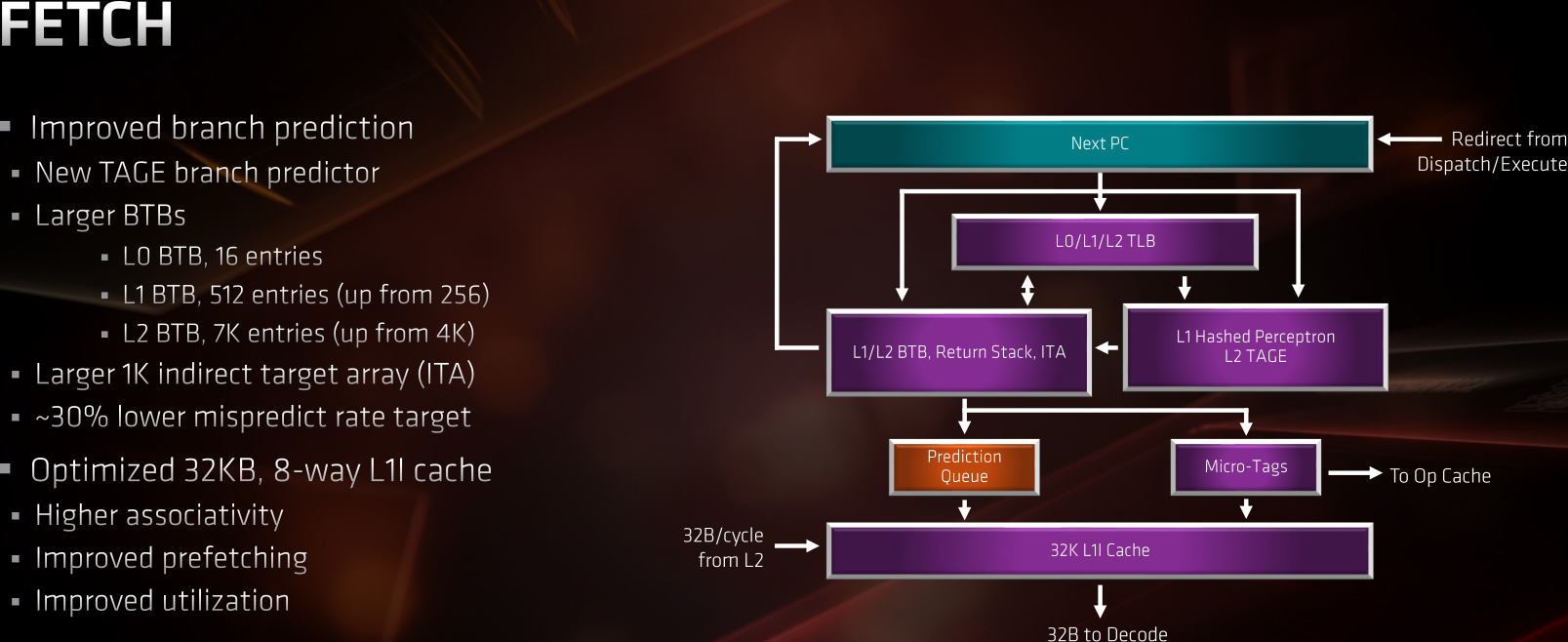 zen2 prédicteur de branchement