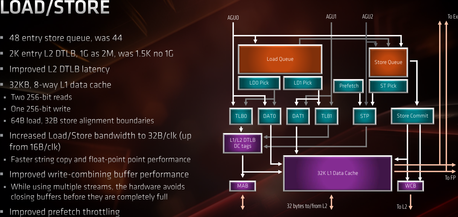 zen2 sous-système mémoire
