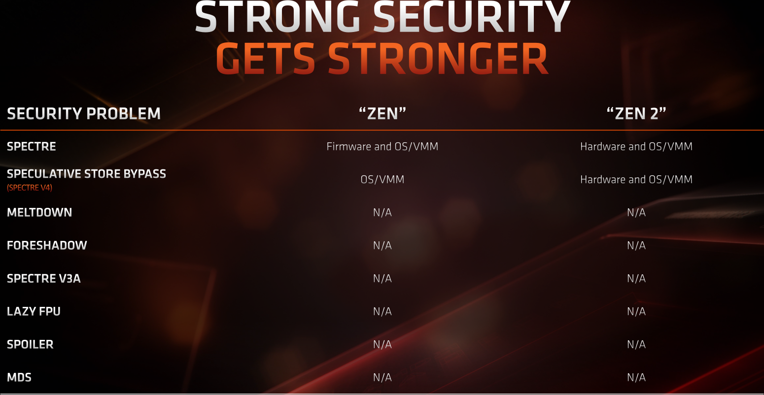 zen2 / spectre V4 correction