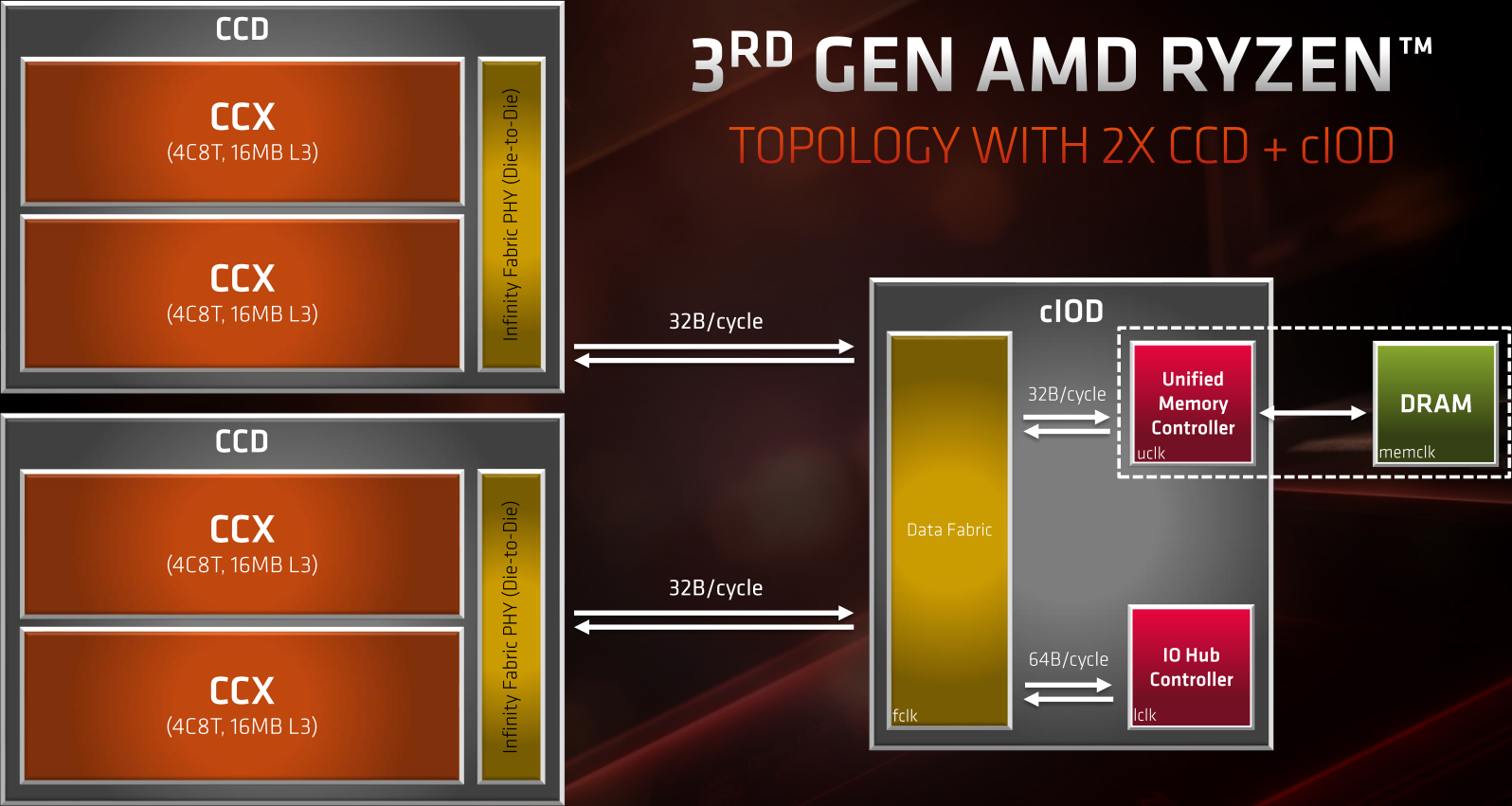 zen2 archi cache hier t