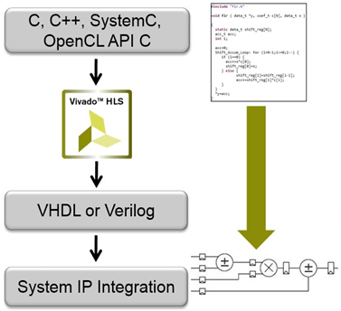 vivado hls scheme