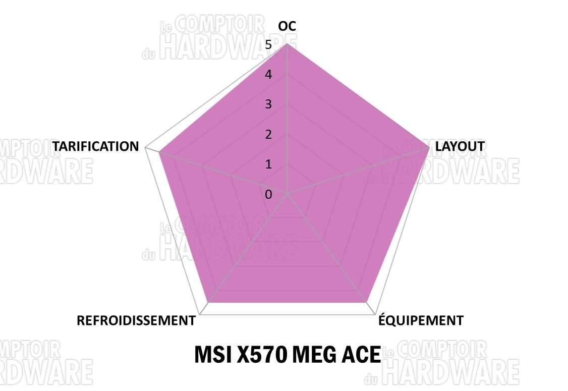 msi x570 meg ace notation