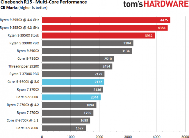 amd r9 3950x cinebench r15 tomshardware