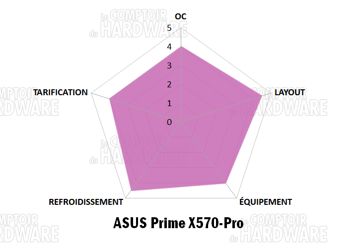 asus prime x570 pro notation