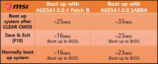 msi agesa 1004 gains