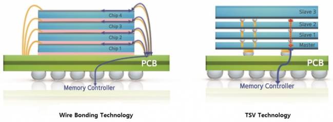 samsung 12 layer 3d tsv 2