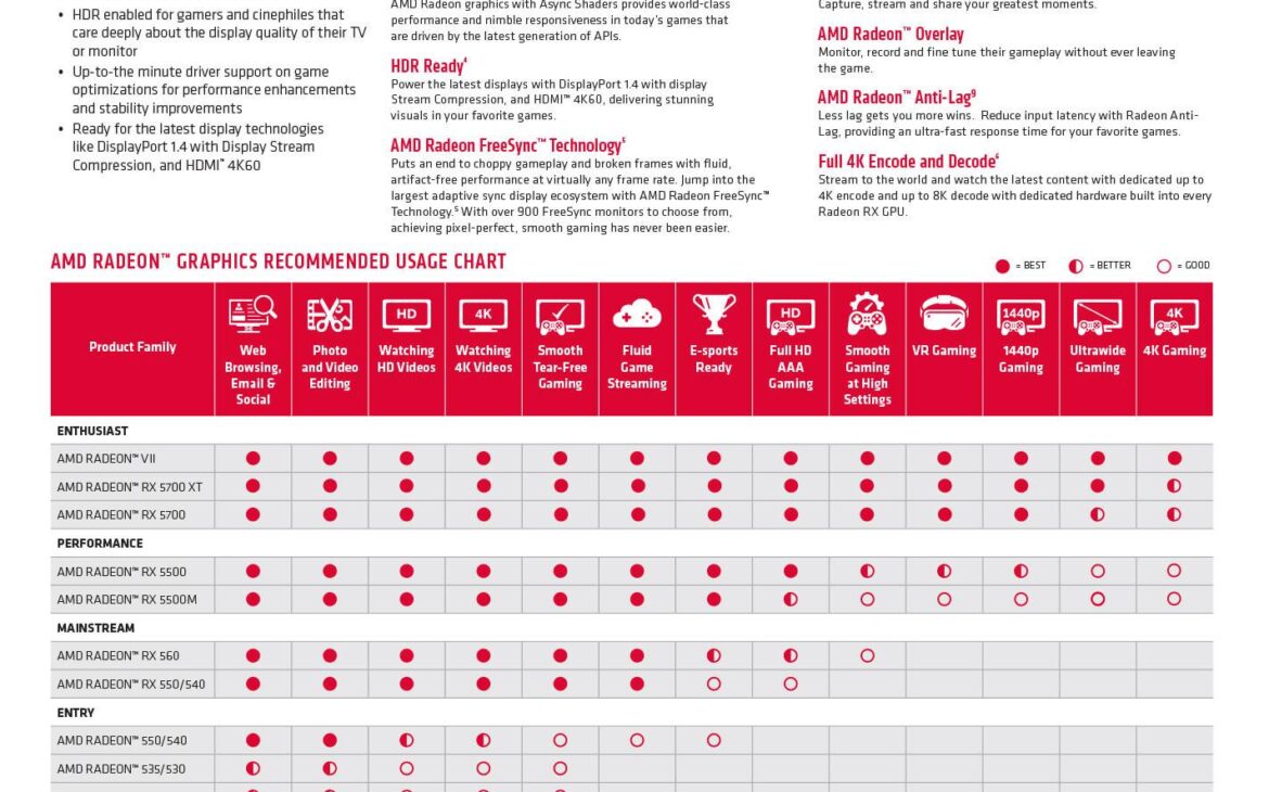 Quelle carte pour quoi ? Réponse avec AMD